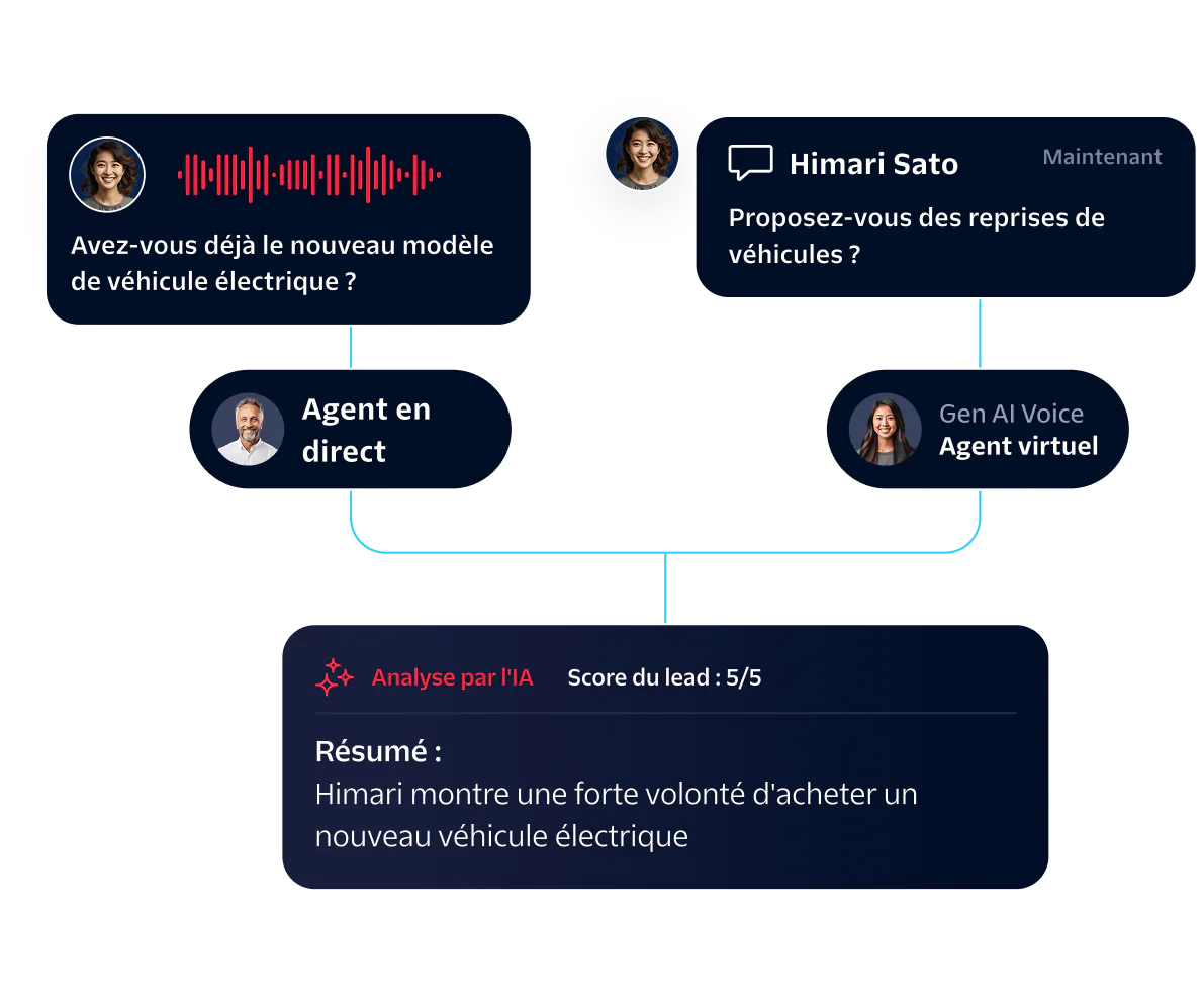 Flowchart analyzing customer chat with AI and live agents about electric vehicle trade-ins and readiness.